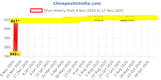 moglix.com Kozdiko 2 Pcs 12V RGB LED Car Roof Light Kit with IR Remote for Maruti 800 kozdiko Price History Graph from 9 Nov 2024 to 16 Nov 2025