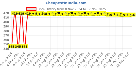 moglix.com Kozdiko 2 Pcs 12V RGB LED Car Roof Light Kit with IR Remote for Maruti Alto 800 kozdiko Price History Graph from 8 Nov 2024 to 16 Nov 2025