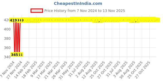 moglix.com Kozdiko 2 Pcs 12V RGB LED Car Roof Light Kit with IR Remote for Maruti Alto K10 kozdiko Price History Graph from 7 Nov 2024 to 12 Nov 2025