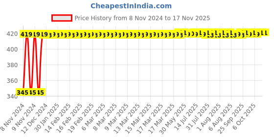 moglix.com Kozdiko 2 Pcs 12V RGB LED Car Roof Light Kit with IR Remote for Maruti Baleno kozdiko Price History Graph from 8 Nov 2024 to 16 Nov 2025