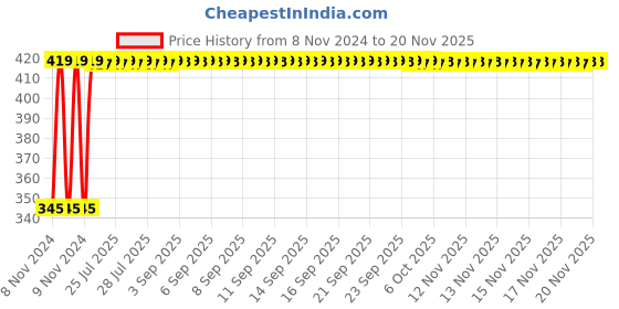 moglix.com Kozdiko 2 Pcs 12V RGB LED Car Roof Light Kit with IR Remote for Maruti Celerio kozdiko Price History Graph from 8 Nov 2024 to 19 Nov 2025