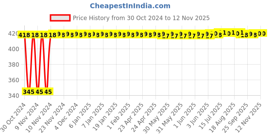 moglix.com Kozdiko 2 Pcs 12V RGB LED Car Roof Light Kit with IR Remote for Maruti Ciaz kozdiko Price History Graph from 30 Oct 2024 to 12 Nov 2025