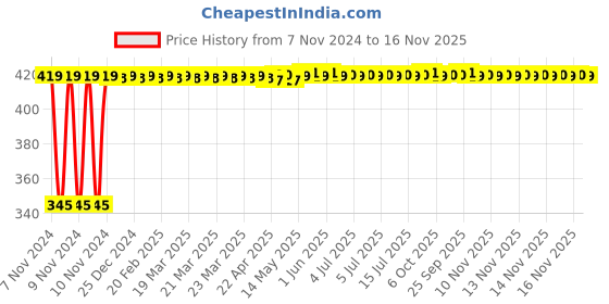 moglix.com Kozdiko 2 Pcs 12V RGB LED Car Roof Light Kit with IR Remote for Maruti Eeco kozdiko Price History Graph from 7 Nov 2024 to 15 Nov 2025