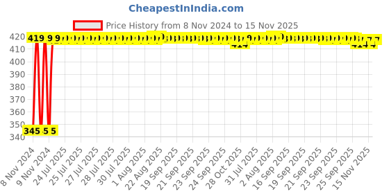 moglix.com Kozdiko 2 Pcs 12V RGB LED Car Roof Light Kit with IR Remote for Maruti Ertiga kozdiko Price History Graph from 8 Nov 2024 to 15 Nov 2025