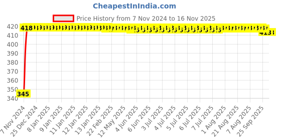 moglix.com Kozdiko 2 Pcs 12V RGB LED Car Roof Light Kit with IR Remote for Maruti Esteem kozdiko Price History Graph from 7 Nov 2024 to 16 Nov 2025