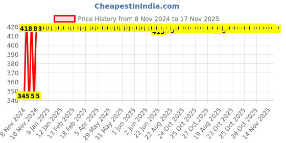 moglix.com Kozdiko 2 Pcs 12V RGB LED Car Roof Light Kit with IR Remote for Maruti Gypsy kozdiko Price History Graph from 8 Nov 2024 to 16 Nov 2025