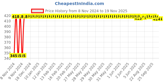 moglix.com Kozdiko 2 Pcs 12V RGB LED Car Roof Light Kit with IR Remote for Maruti Old Dzire kozdiko Price History Graph from 8 Nov 2024 to 18 Nov 2025