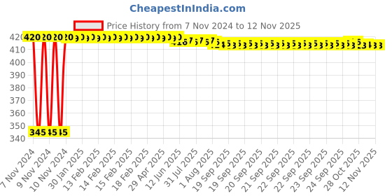 moglix.com Kozdiko 2 Pcs 12V RGB LED Car Roof Light Kit with IR Remote for Maruti Old Swift kozdiko Price History Graph from 7 Nov 2024 to 12 Nov 2025