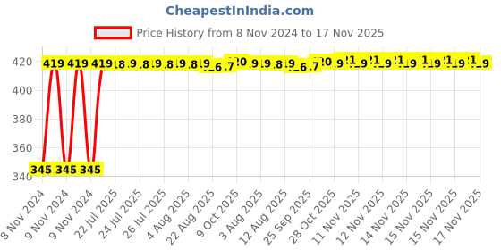 moglix.com Kozdiko 2 Pcs 12V RGB LED Car Roof Light Kit with IR Remote for Maruti Omni kozdiko Price History Graph from 8 Nov 2024 to 17 Nov 2025