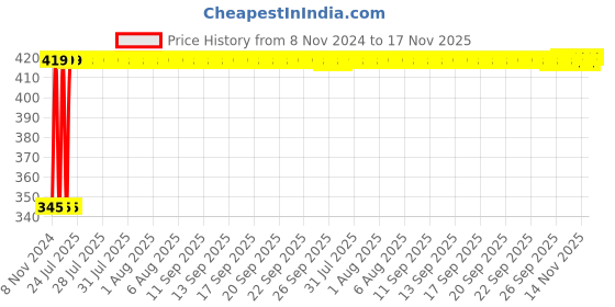 moglix.com Kozdiko 2 Pcs 12V RGB LED Car Roof Light Kit with IR Remote for Maruti S Cross kozdiko Price History Graph from 8 Nov 2024 to 17 Nov 2025