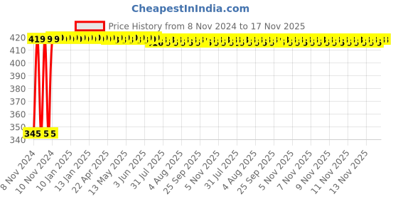 moglix.com Kozdiko 2 Pcs 12V RGB LED Car Roof Light Kit with IR Remote for Maruti Suzuki Ciaz Facelift 2018-Present kozdiko Price History Graph from 8 Nov 2024 to 16 Nov 2025
