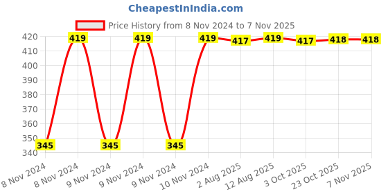 moglix.com Kozdiko 2 Pcs 12V RGB LED Car Roof Light Kit with IR Remote for Maruti Suzuki XL6 kozdiko Price History Graph from 8 Nov 2024 to 7 Nov 2025