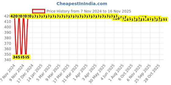 moglix.com Kozdiko 2 Pcs 12V RGB LED Car Roof Light Kit with IR Remote for Maruti Swift kozdiko Price History Graph from 7 Nov 2024 to 16 Nov 2025