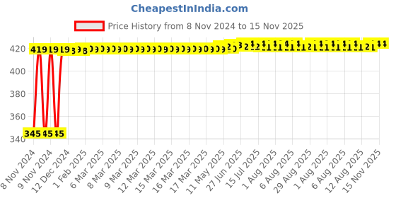 moglix.com Kozdiko 2 Pcs 12V RGB LED Car Roof Light Kit with IR Remote for Maruti Vitara Brezza kozdiko Price History Graph from 8 Nov 2024 to 15 Nov 2025