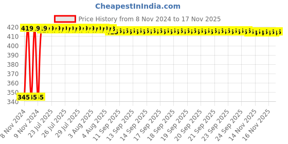 moglix.com Kozdiko 2 Pcs 12V RGB LED Car Roof Light Kit with IR Remote for Maruti WagnoR kozdiko Price History Graph from 8 Nov 2024 to 16 Nov 2025