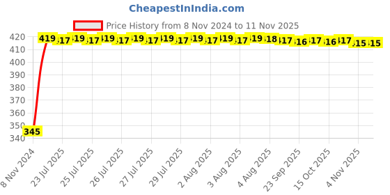 moglix.com Kozdiko 2 Pcs 12V RGB LED Car Roof Light Kit with IR Remote for Maruti WagnoR Stingray kozdiko Price History Graph from 8 Nov 2024 to 11 Nov 2025