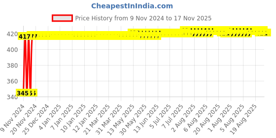 moglix.com Kozdiko 2 Pcs 12V RGB LED Car Roof Light Kit with IR Remote for Maruti Zen kozdiko Price History Graph from 9 Nov 2024 to 17 Nov 2025