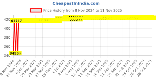 moglix.com Kozdiko 2 Pcs 12V RGB LED Car Roof Light Kit with IR Remote for Maruti Zen Estilo kozdiko Price History Graph from 8 Nov 2024 to 10 Nov 2025