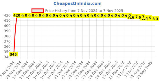 moglix.com Kozdiko 2 Pcs 12V RGB LED Car Roof Light Kit with IR Remote for Mercedes Benz A-Class kozdiko Price History Graph from 7 Nov 2024 to 6 Nov 2025