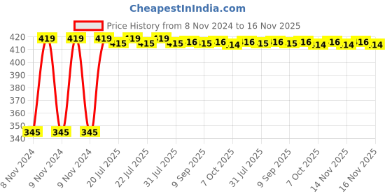 moglix.com Kozdiko 2 Pcs 12V RGB LED Car Roof Light Kit with IR Remote for Mercedes Benz Amg-GT kozdiko Price History Graph from 8 Nov 2024 to 16 Nov 2025