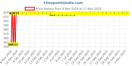 moglix.com Kozdiko 2 Pcs 12V RGB LED Car Roof Light Kit with IR Remote for Mercedes Benz C-Class kozdiko Price History Graph from 8 Nov 2024 to 17 Nov 2025