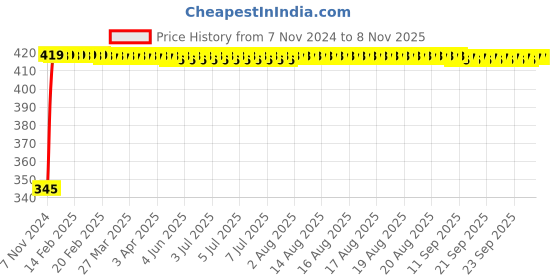 moglix.com Kozdiko 2 Pcs 12V RGB LED Car Roof Light Kit with IR Remote for Mercedes Benz CLS kozdiko Price History Graph from 7 Nov 2024 to 8 Nov 2025