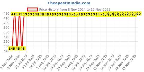 moglix.com Kozdiko 2 Pcs 12V RGB LED Car Roof Light Kit with IR Remote for Mercedes Benz GE-Class kozdiko Price History Graph from 8 Nov 2024 to 17 Nov 2025