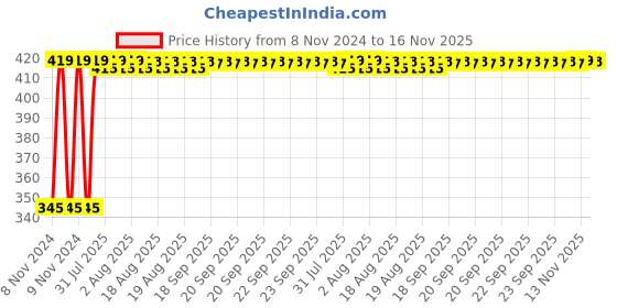 moglix.com Kozdiko 2 Pcs 12V RGB LED Car Roof Light Kit with IR Remote for Mercedes Benz GLC-Class kozdiko Price History Graph from 8 Nov 2024 to 16 Nov 2025