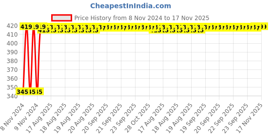moglix.com Kozdiko 2 Pcs 12V RGB LED Car Roof Light Kit with IR Remote for Mercedes Benz GLS-Class kozdiko Price History Graph from 8 Nov 2024 to 17 Nov 2025