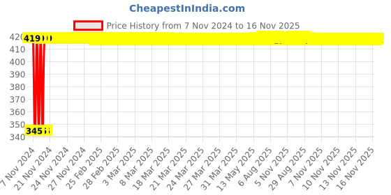 moglix.com Kozdiko 2 Pcs 12V RGB LED Car Roof Light Kit with IR Remote for Mercedes Benz S-Class kozdiko Price History Graph from 7 Nov 2024 to 16 Nov 2025