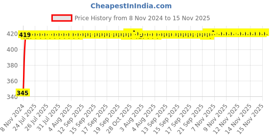 moglix.com Kozdiko 2 Pcs 12V RGB LED Car Roof Light Kit with IR Remote for Mercedes Benz SLK kozdiko Price History Graph from 8 Nov 2024 to 15 Nov 2025