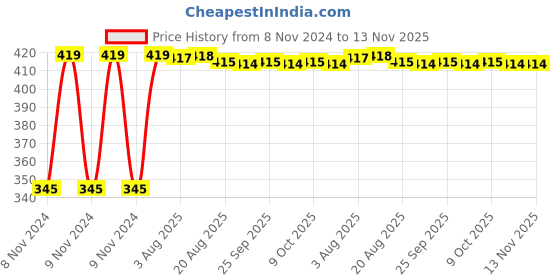 moglix.com Kozdiko 2 Pcs 12V RGB LED Car Roof Light Kit with IR Remote for Mitsubishi Cedia kozdiko Price History Graph from 8 Nov 2024 to 12 Nov 2025