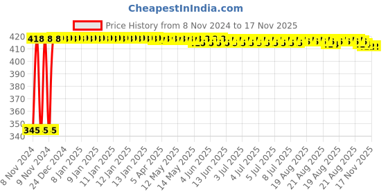 moglix.com Kozdiko 2 Pcs 12V RGB LED Car Roof Light Kit with IR Remote for Mitsubishi Lancer kozdiko Price History Graph from 8 Nov 2024 to 17 Nov 2025