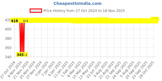 moglix.com Kozdiko 2 Pcs 12V RGB LED Car Roof Light Kit with IR Remote for Mitsubishi Montero kozdiko Price History Graph from 27 Oct 2024 to 18 Nov 2025