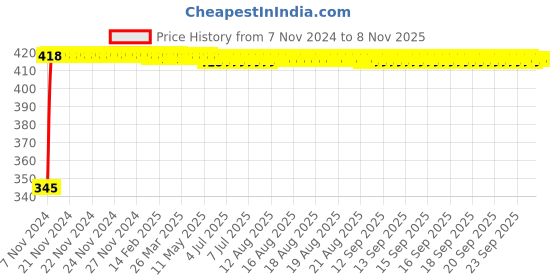 moglix.com Kozdiko 2 Pcs 12V RGB LED Car Roof Light Kit with IR Remote for Mitsubishi Pajero kozdiko Price History Graph from 7 Nov 2024 to 8 Nov 2025