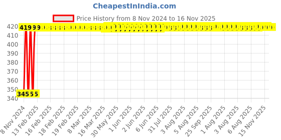 moglix.com Kozdiko 2 Pcs 12V RGB LED Car Roof Light Kit with IR Remote for Nissan Micra kozdiko Price History Graph from 8 Nov 2024 to 16 Nov 2025