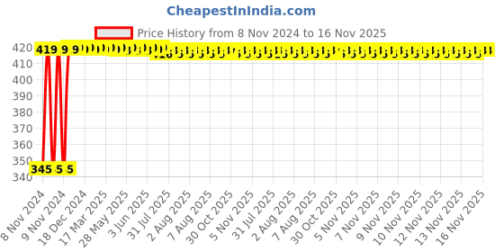 moglix.com Kozdiko 2 Pcs 12V RGB LED Car Roof Light Kit with IR Remote for Nissan Qashqai kozdiko Price History Graph from 8 Nov 2024 to 16 Nov 2025