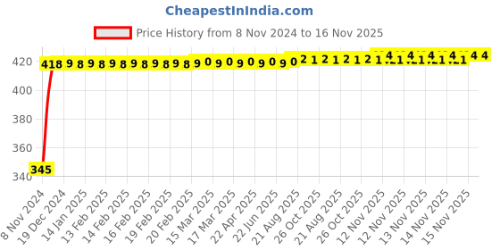 moglix.com Kozdiko 2 Pcs 12V RGB LED Car Roof Light Kit with IR Remote for Renault Duster kozdiko Price History Graph from 8 Nov 2024 to 16 Nov 2025