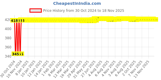 moglix.com Kozdiko 2 Pcs 12V RGB LED Car Roof Light Kit with IR Remote for Renault Fluence kozdiko Price History Graph from 30 Oct 2024 to 16 Nov 2025