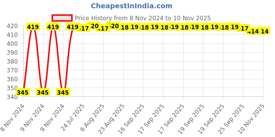 moglix.com Kozdiko 2 Pcs 12V RGB LED Car Roof Light Kit with IR Remote for Renault Koleos kozdiko Price History Graph from 8 Nov 2024 to 10 Nov 2025