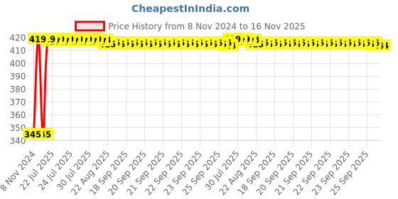 moglix.com Kozdiko 2 Pcs 12V RGB LED Car Roof Light Kit with IR Remote for Renault Kwid kozdiko Price History Graph from 8 Nov 2024 to 16 Nov 2025