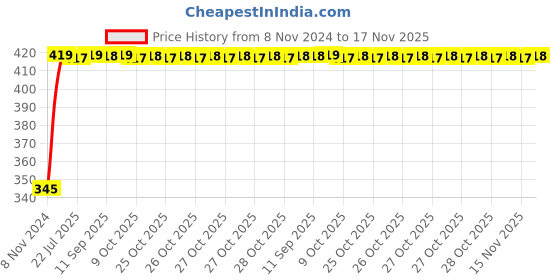 moglix.com Kozdiko 2 Pcs 12V RGB LED Car Roof Light Kit with IR Remote for Renault Scala kozdiko Price History Graph from 8 Nov 2024 to 17 Nov 2025