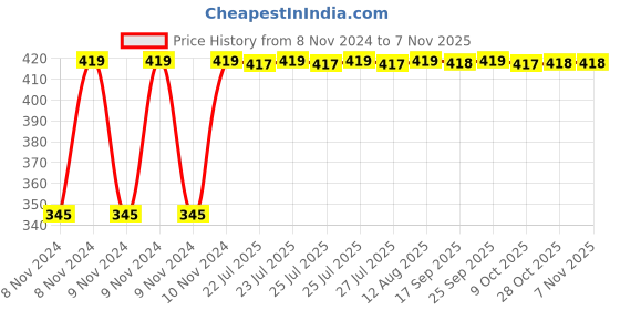 moglix.com Kozdiko 2 Pcs 12V RGB LED Car Roof Light Kit with IR Remote for Renualt Captur kozdiko Price History Graph from 8 Nov 2024 to 7 Nov 2025