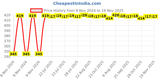 moglix.com Kozdiko 2 Pcs 12V RGB LED Car Roof Light Kit with IR Remote for Skoda Faiba kozdiko Price History Graph from 8 Nov 2024 to 18 Nov 2025