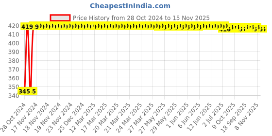 moglix.com Kozdiko 2 Pcs 12V RGB LED Car Roof Light Kit with IR Remote for Skoda Kodiaq kozdiko Price History Graph from 28 Oct 2024 to 15 Nov 2025