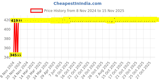moglix.com Kozdiko 2 Pcs 12V RGB LED Car Roof Light Kit with IR Remote for Skoda Laura kozdiko Price History Graph from 8 Nov 2024 to 15 Nov 2025