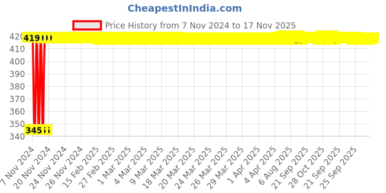 moglix.com Kozdiko 2 Pcs 12V RGB LED Car Roof Light Kit with IR Remote for Skoda Superb kozdiko Price History Graph from 7 Nov 2024 to 16 Nov 2025