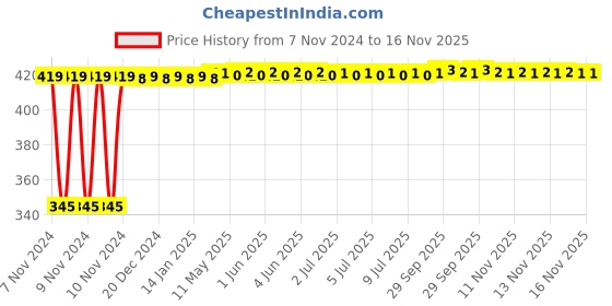 moglix.com Kozdiko 2 Pcs 12V RGB LED Car Roof Light Kit with IR Remote for Tata Altroz kozdiko Price History Graph from 7 Nov 2024 to 15 Nov 2025