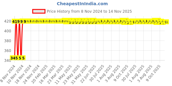 moglix.com Kozdiko 2 Pcs 12V RGB LED Car Roof Light Kit with IR Remote for Tata Bolt kozdiko Price History Graph from 8 Nov 2024 to 13 Nov 2025