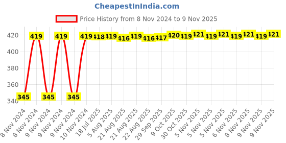 moglix.com Kozdiko 2 Pcs 12V RGB LED Car Roof Light Kit with IR Remote for Tata Indica Vista kozdiko Price History Graph from 8 Nov 2024 to 6 Nov 2025